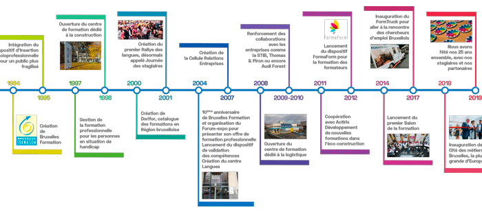 Histoire de Bruxelles Formation de 1994 à 2019 (contenus textuel retranscrit plus bas dans le texte)